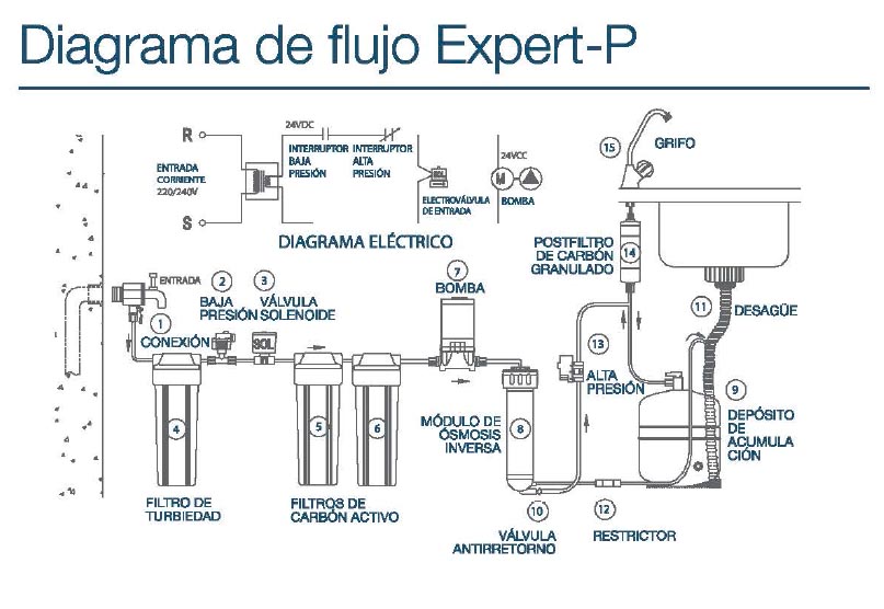 Diagrama de flujo Expert-P